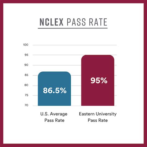 eastern international college nclex pass rate